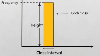 Histogram explained in one minute #statistics #sigma