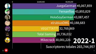 YouTubers españoles con más suscriptores (2008-2022) Historial completo de subconteo