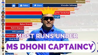 Most Runs Under MS Dhoni Captaincy - CRW