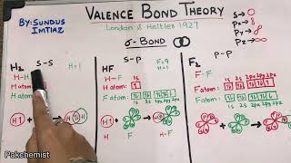 Valence Bond Theory Explained: Sigma and Pi Bonds II Chemistry Class 11 II CHAP 03