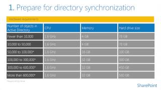 SharePoint Hybrid - Module 2.2 - Directory Synchronization with Single Sign On for SharePoint hybrid