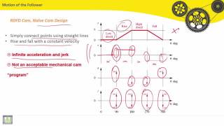 36 Theory of machines   C5 L4   Motion of the Follower   1