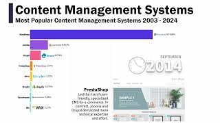 The Most Popular Content Management Systems 2003-2024