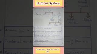 MIND MAP||Math||NUMBER SYSTEM||#shorts #trendingshorts #education