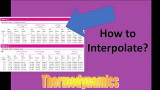 Interpolation for Thermodynamics