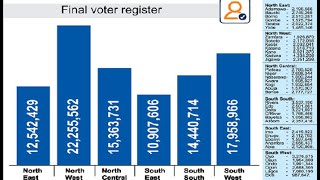 INEC final list: North-West, S’West top 93 million voter register