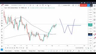 EURNZD New Analysis!