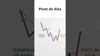 Pivot de Alta!!! Saiba identificar no gráfico e seja Feliz! 🍀📈 #daytrade #miniindice #ibovespa