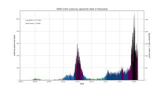 COVID-19 epidemic curves, all areas in the UK, 28/01/2022 data download (no sound)