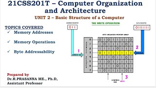 Memory Operation & Byte Addressability - Little Endian & Big Endian