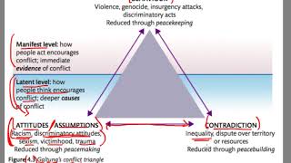 Galtung's Conflict Triangle