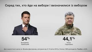 Рейтингова інтрига: розрив між кандидатами у Президенти стрімко скорочується