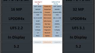 Lava agni 2 5g vs Infinix GT 10 pro 5g | #shorts | mobile comparison