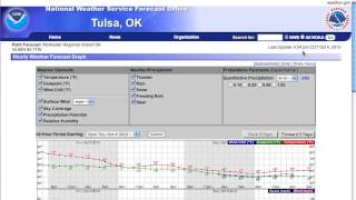 Understanding Hourly Forecast