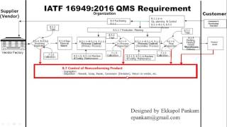 Simple Interpretation of IATF 16949:2016 Requirement