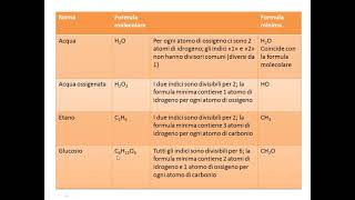 Il linguaggio della chimica e la mole 3