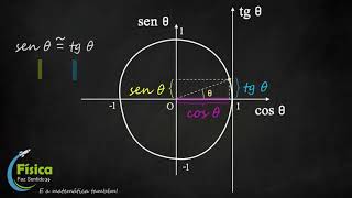 Aproximações na dedução de equações: quando podemos aproximar o seno da tangente.