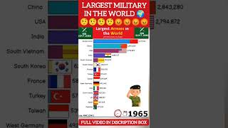 Largest Military in the world #shorts