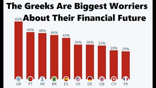 The Greeks Are Biggest Worriers About Their Financial Future