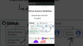 #Github Oicd auth with #gcp #devops #cloud #aws