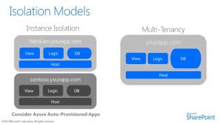 SharePoint 2013 app hosting models