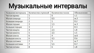 Урок 7. Интервалы. Прима, Секунда. Терция, Кварта, квинта, Секста, септима, октава.Строим интервал.