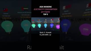 Electricity Usage | Asia 2024  #electricityconsumption #asiacountries #electricityusage