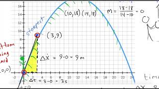 Drawing Velocity and Acceleration Graphs from a Position Versus Time Graph