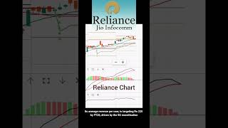 Reliance Jio Infocomm #shorts