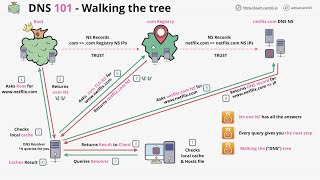 DNS 101 Miniseries #3 - How DNS actually works ... walking the tree