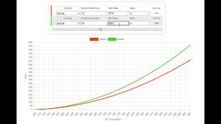 Betaflight  Actural Rates Test Graphs //Center Sensitivity, Max Rate, Expo