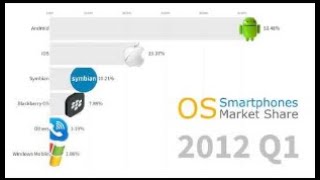 Most Popular Smartphone Operating Systems 2007  2019 Android vs iOS