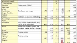 How Much Gold Are Central Banks Buying and Selling?