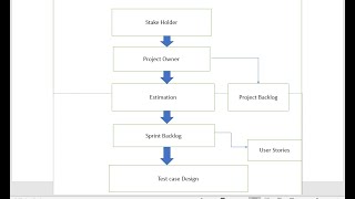 What is Agile Methodology,what is Structure of agile methodology,framework for project management.