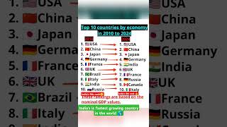 😲which country is fastest growing economy💹 in the world in 2024 #indiarising#economicgrowth2024#news