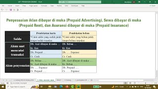 Penyesuaian sewa, iklan dan asuransi dibayar di muka #akuntansi #akuntansionline
