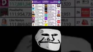 MrBeast hits 226 million subs #trending #mrbeast #pewdiepie troll face meme