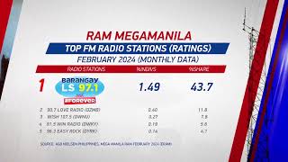 Maraming Salamat mga kapuso! For making us GMA Radio number 1.