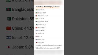 Percentage of self-employed in 2024 #gdpgrowthrate#employedpeople #ytshorts #india #news