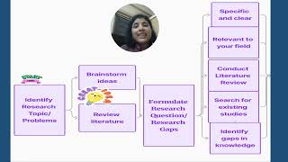 Research Methodology for Beginners - Part 1