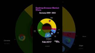 Visualisation of the Desktop Browser Market Share in Germany from 2009 to 2022