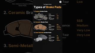 Choose Right Brake Pads! | Types of Brake Pads | Automotive Part-4 #brakepads #shorts