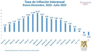 Explicación del Proceso Inflacionario en Costa Rica a Julio 2023.