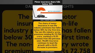 Motor insurance share falls below 30%