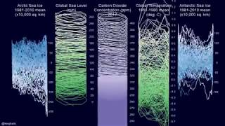 Climate Correlations