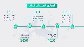 إحصائيات التقرير السنوي لـ #هيئة_البيئة لعام 2020م.