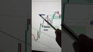 How to Trade A Breakout | Price Action Patterns | StoxTrainer #shorts