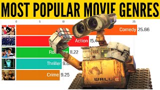 Most Popular Movie Genres (1911 to Today)