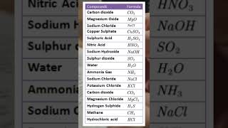 Some imp chemical compund name in chemistry#chemistry #viral#class12#class10 #boards#viral #trending