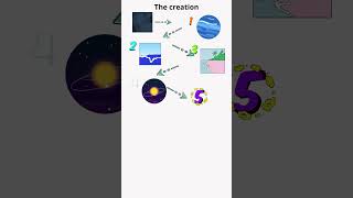 The Creation in 1 Minute, animated and audible. Genesis 1 #shorts - AudioBook Audible